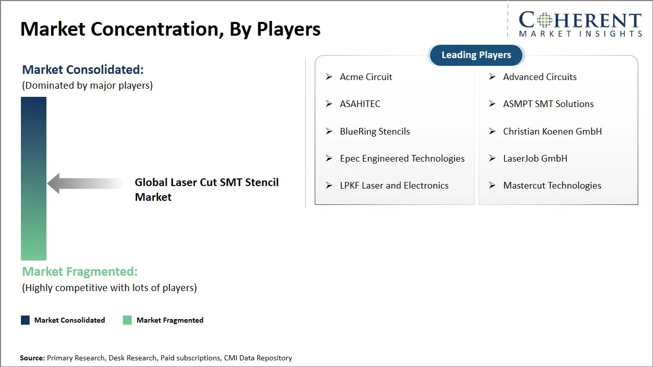 Laser Cut SMT Stencil Market Concentration By Players